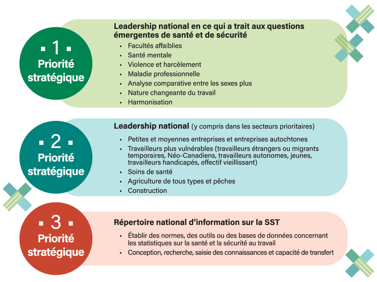 l’infographie : Plan stratégique quinquennal 2018-2023