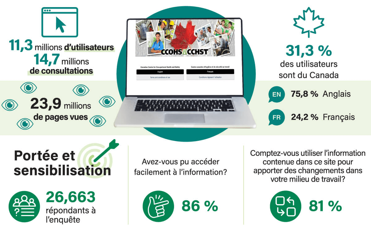 l’infographie : Site Web du CCHST