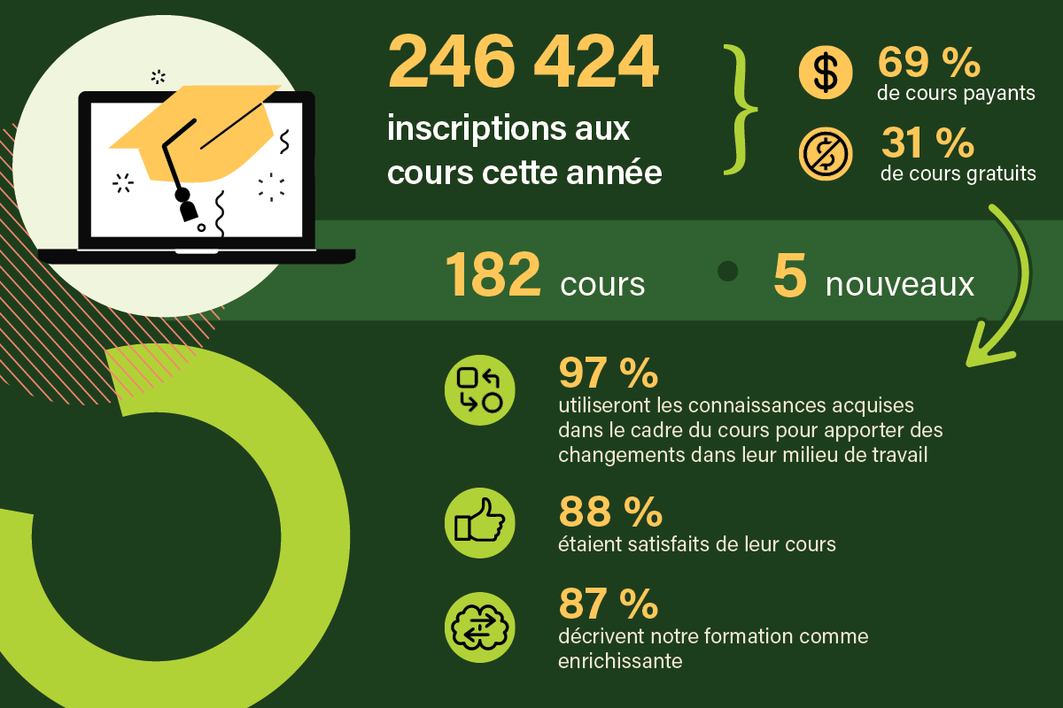 L'infographie E-learning infographic