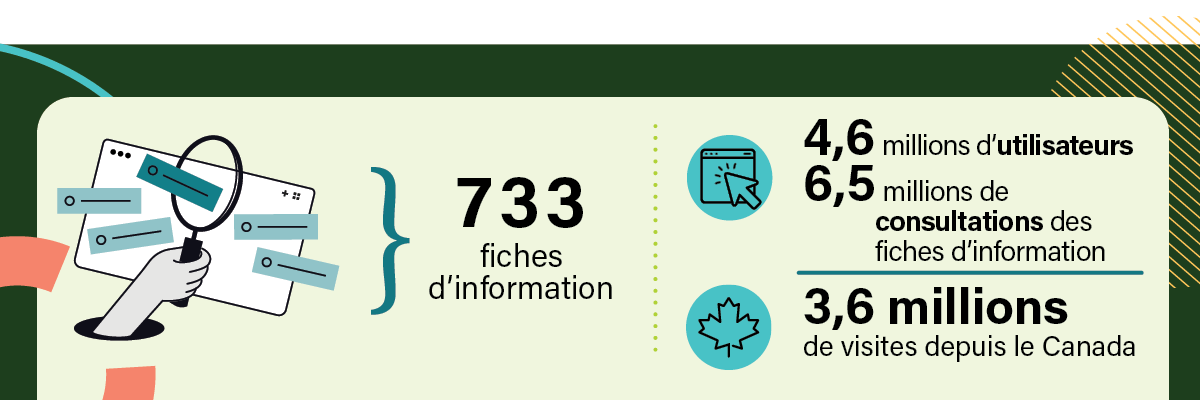 L'infographie Fiches d’information Réponses SST
