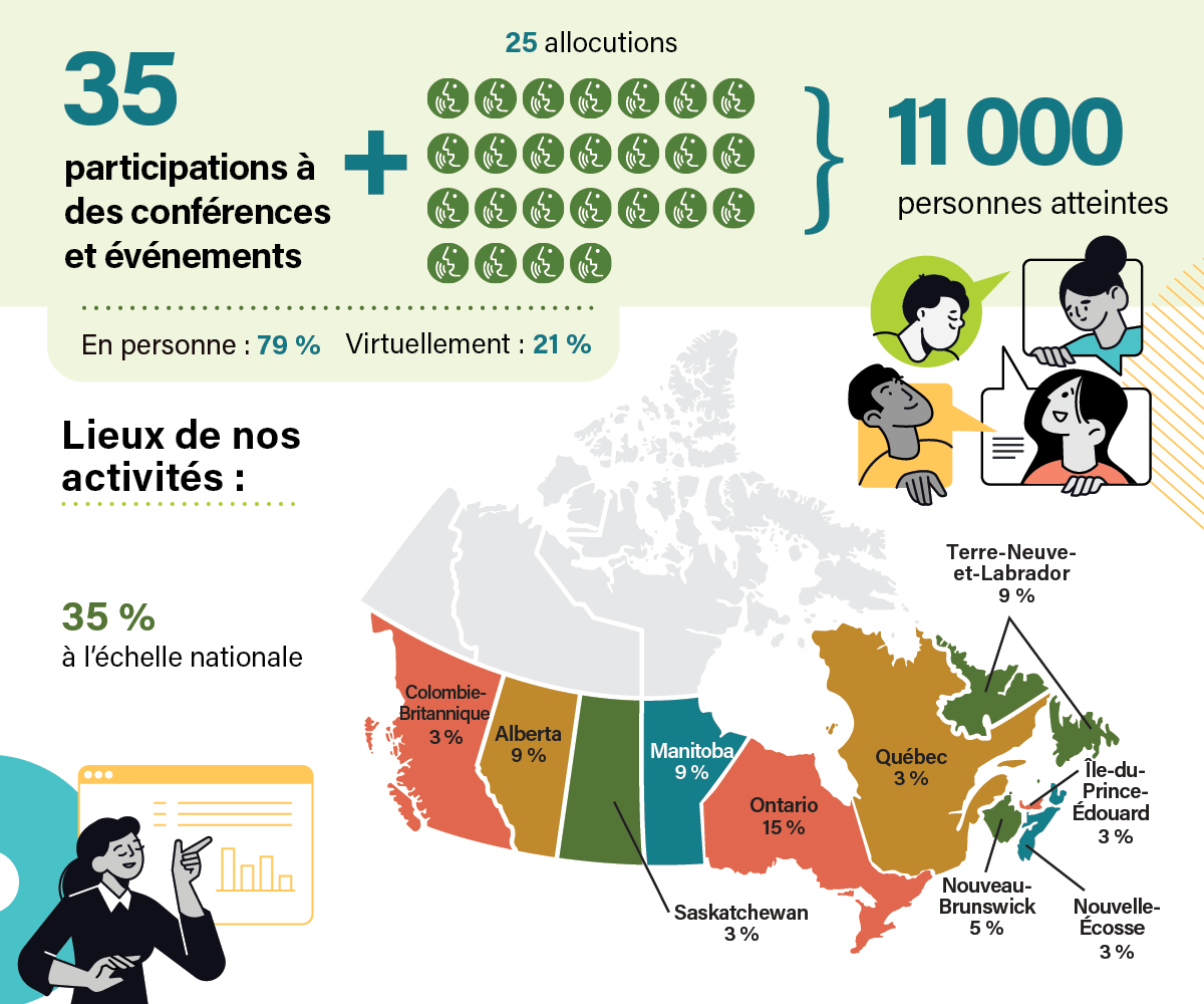 L'infographie Expositions et allocutions