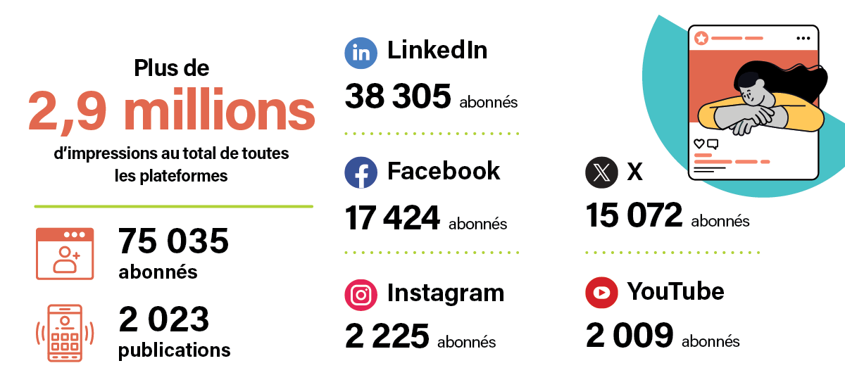 L'infographie Médias sociaux