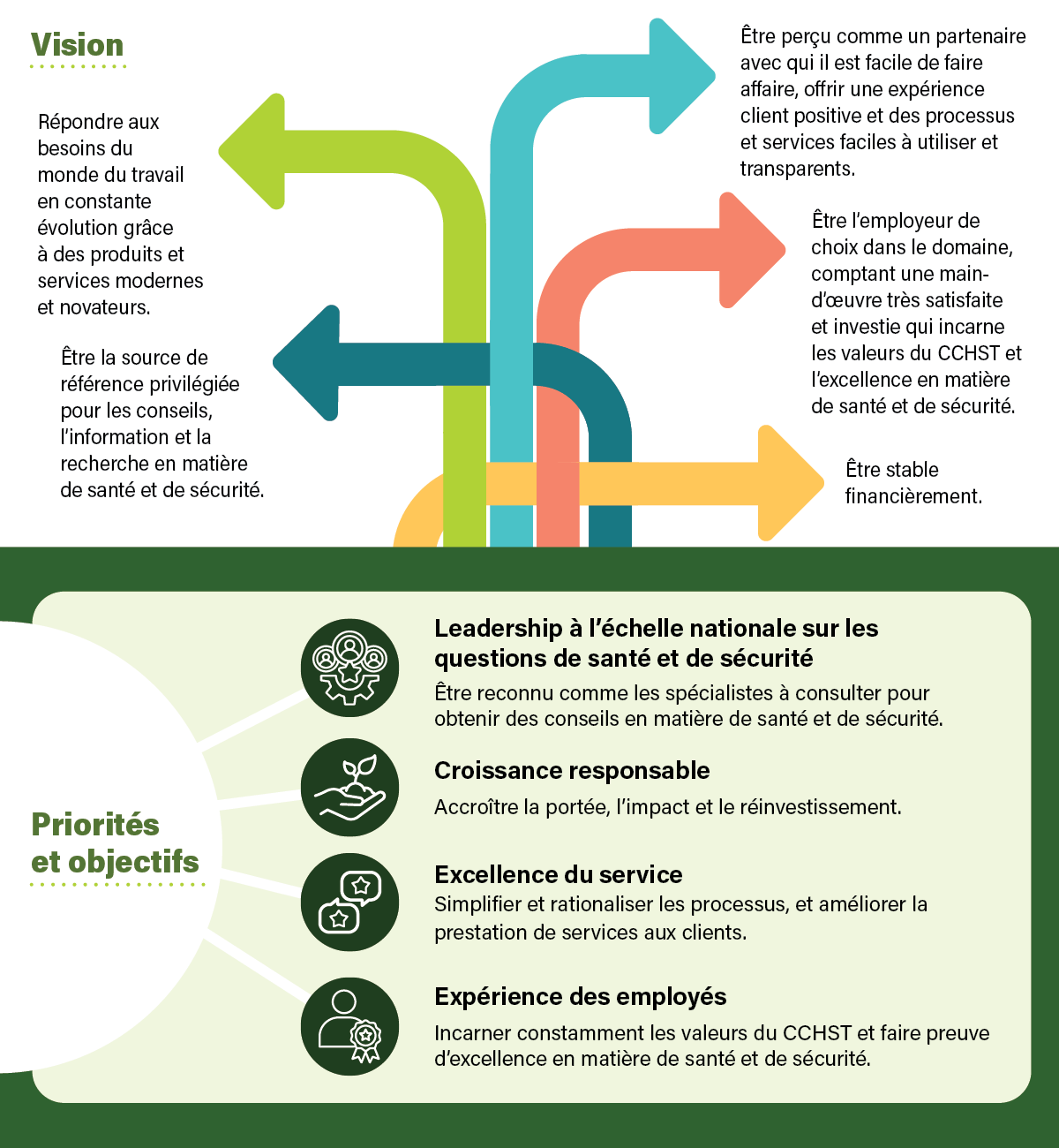 l'infographique Vision, priorités et objectifs