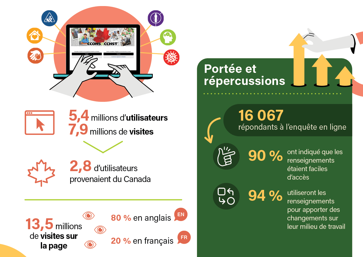 L'infographie Site Web du CCHST