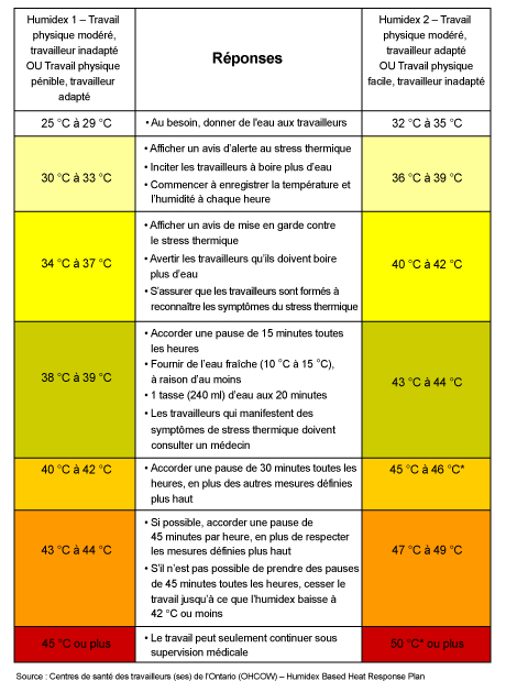 CCHST: Indice humidex et le travail