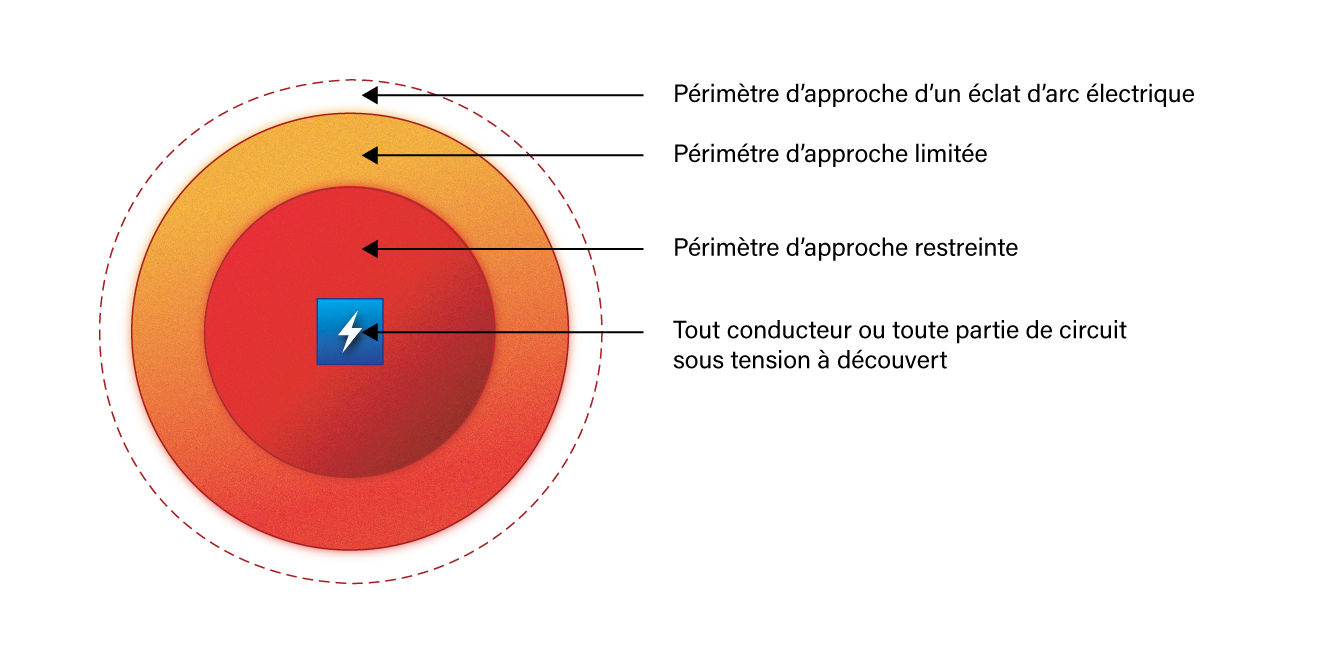 Perimetre d'approche d'une eclat d'arc electrique