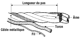 Vérifier le câble métallique pour des défauts