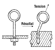 Mauvaise utilisation d'un boulon à œil avec embase