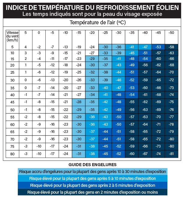 Indice de température du refroidissement éolien