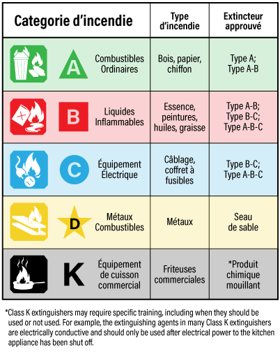 Les différents types de feu