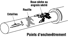 Points d'enchevêtrement