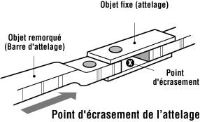 Point d'écrasement de l'attelage