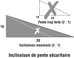 Inclinaison de sécurité