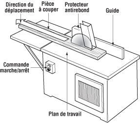 Réglage de la scie à table