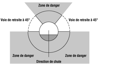 Zone de danger - Voie de retraite