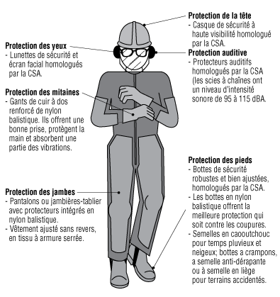 Équipements et vêtements de protection personnelle