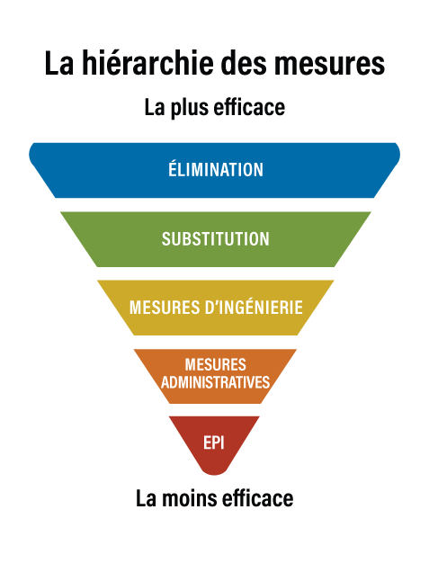 Hierarchy of Controls