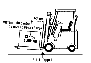 Meubles Sangles de déplacement Poignet Avant-bras Chariot élévateur à  fourche Levage Sangles mobiles Pour le transport de meubles Ceinture de  transport Corde Outils cordon lourds