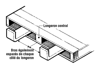 Espacer les bras de la fourche de façon égale