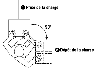 Dépôt de la charge