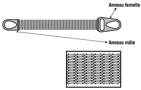 CCHST: Manutention - Élingues en toile métallique