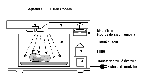 DOMO - Aperçu des matériaux autorisés dans le four à micro-ondes