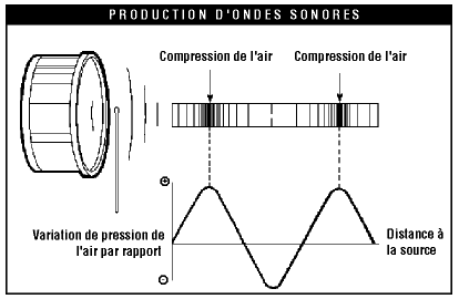 Figure 1 - Production d'ondes sonores