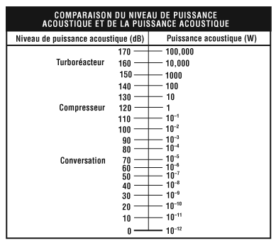 Figure 3 - Comparaison du niveau de puissance acoustique et de la puissance acoustique