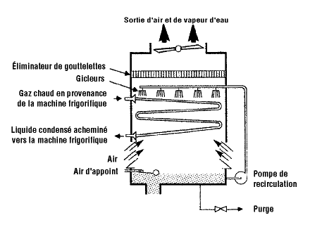 Schéma d'un condenseur évaporatif