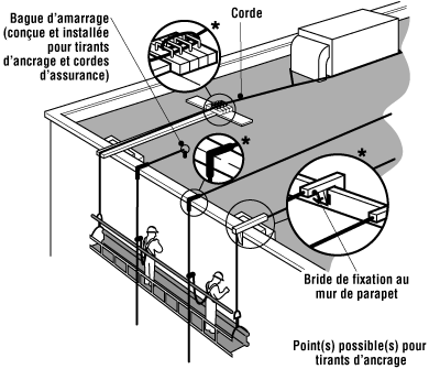 Travailler sur une plate-forme suspendue