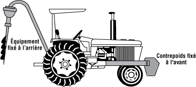 Utiliser les contrepoids avant et arrière pour équilibrer le tracteur