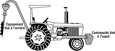 Ajouter des contrepoids à l'avant du tracteur lorsqu'il y a de l'équipement monté à l'arrière