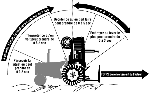 Dans un renversement arrière, le tracteur peut retomber sur le toit en moins d'une seconde et demie