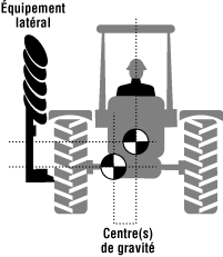Les équipements latéraux déplacent le centre de gravité vers le côté correspondant du véhicule.