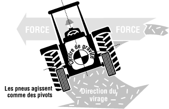 Un tracteur déstabilisé risque de se renverser sur le côté. Les roues extérieures agissent comme des pivots de renversement.