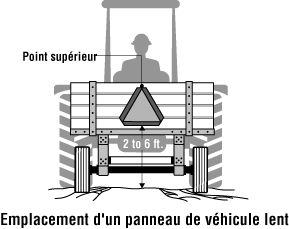 Emplacement d'un panneau de véhicule lent