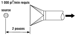 Figure 7 - Calcul du débit d'air requis : distance de 2 pouces