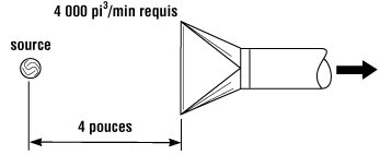 Figure 7 - Calcul du débit d'air requis : distance de 4 pouces