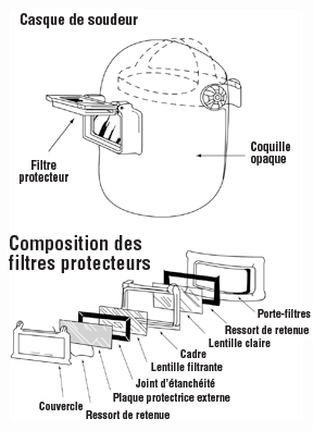 Casque de soudeur et composition des filtres protecteurs