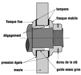 Monter une meule abrasive