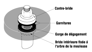 Monter des meules droites