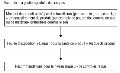 Exemple de la gestion graduée des risques