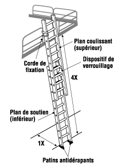 Mesures de sécurité sur une échelle à coulisse