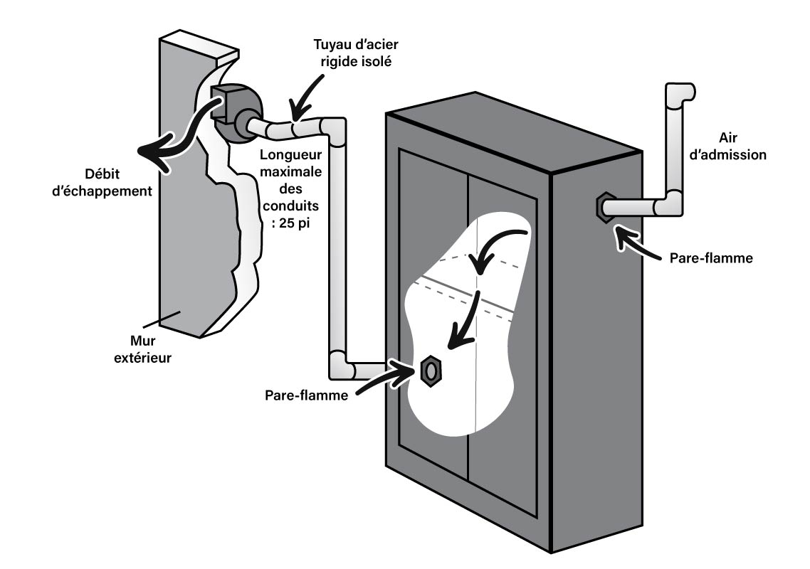 Illustration of safety cabinets for hazardous chemicals