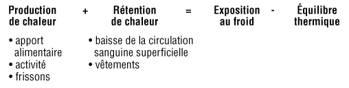 &Equilibre thermique