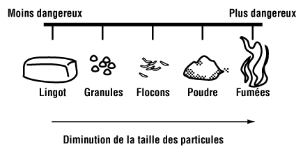 Figure 3 - Diminution de la taille des particules