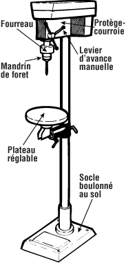 Composants d'une perceuse à colonne