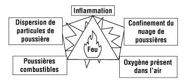 Pentagone de l'explosion de poussières