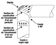 Figure 2a - Des coudes à petit rayon créent d'importants dépôts