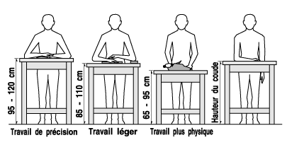 Il faut régler la hauteur de la surface de travail en fonction de différentes tâches 